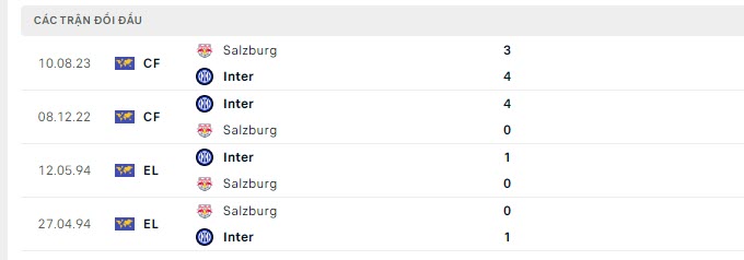 Lịch sử đối đầu Inter Milan vs Salzburg Lịch sử đối đầu Inter Milan vs Salzburg