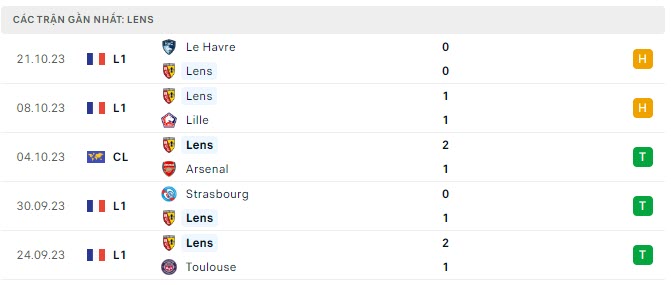 Phong độ PSV 5 trận gần nhất Phong độ PSV 5 trận gần nhất
