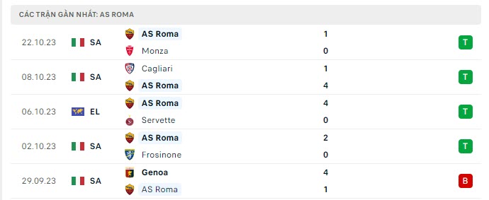 Phong độ AS Roma 5 trận gần nhất Phong độ AS Roma 5 trận gần nhất
