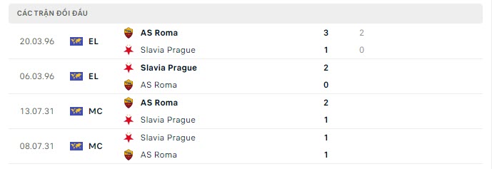 Lịch sử đối đầu AS Roma vs Slavia Praha Lịch sử đối đầu AS Roma vs Slavia Praha