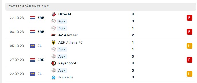 Phong độ Ajax 5 trận gần nhất Phong độ Ajax 5 trận gần nhất