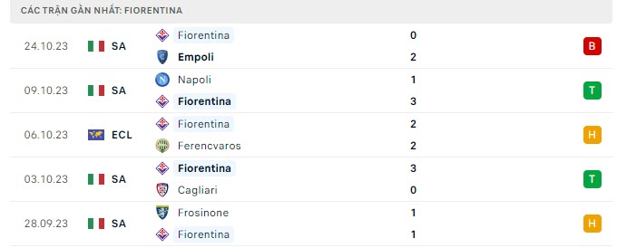 Phong độ Fiorentina 5 trận gần nhất Phong độ Fiorentina 5 trận gần nhất