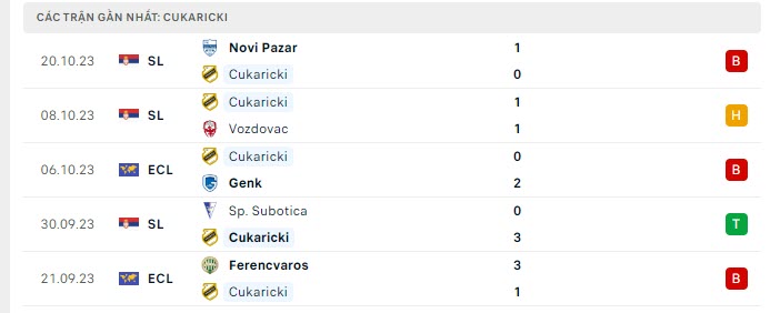 Phong độ Cukaricki 5 trận gần nhất Phong độ Cukaricki 5 trận gần nhất