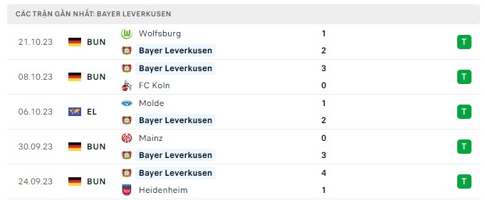 Phong độ Leverkusen 5 trận gần nhất Phong độ Leverkusen 5 trận gần nhất