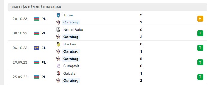 Phong độ Qarabag 5 trận gần nhất Phong độ Qarabag 5 trận gần nhất