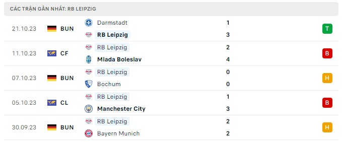 Phong độ RB Leipzig 5 trận gần nhất