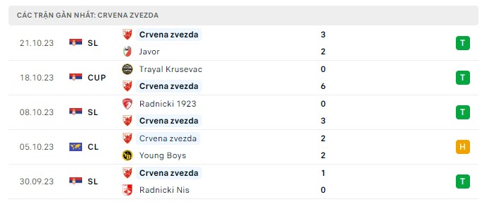 Phong độ Crvena Zvezda 5 trận gần nhất