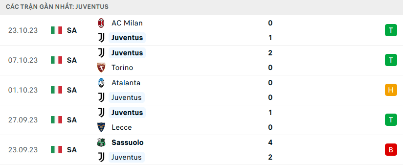 Phong độ Juventus 5 trận gần nhất Phong độ Juventus 5 trận gần nhất