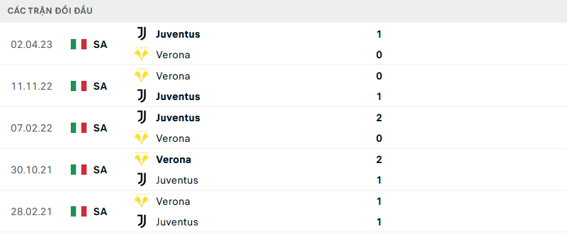Lịch sử đối đầu Juventus vs Verona Lịch sử đối đầu Juventus vs Verona
