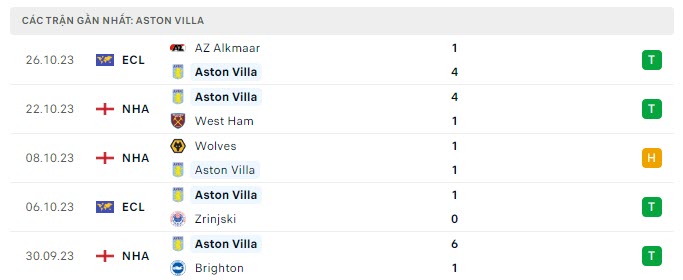 Phong độ Aston Villa 5 trận gần nhất