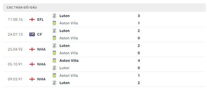 Lịch sử đối đầu Aston Villa vs Luton