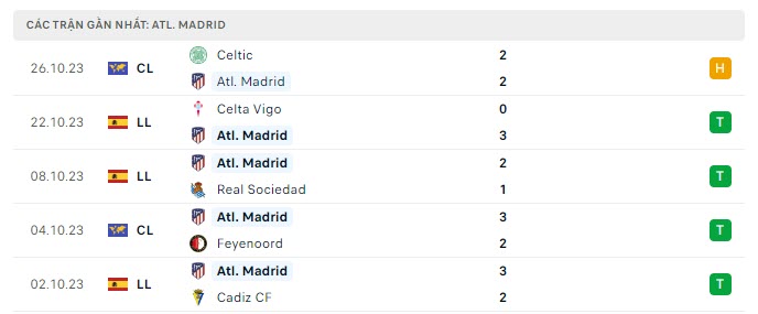 Phong độ Atletico Madrid 5 trận gần nhất Phong độ Atletico Madrid 5 trận gần nhất