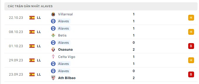 Phong độ Alaves 5 trận gần nhất Phong độ Alaves 5 trận gần nhất