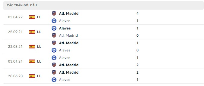 Lịch sử đối đầu Atletico Madrid vs Alaves Lịch sử đối đầu Atletico Madrid vs Alaves