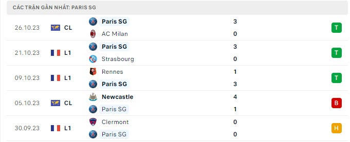 Phong độ PSG 5 trận gần nhất
