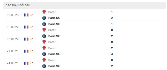 Lịch sử đối đầu Brest vs PSG