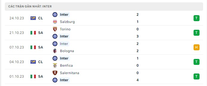 Phong độ Inter Milan 5 trận gần nhất