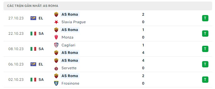 Phong độ AS Roma 5 trận gần nhất