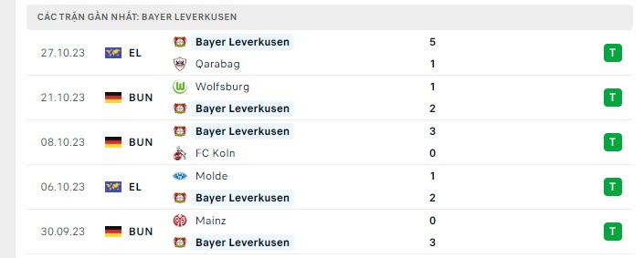 Phong độ Leverkusen 5 trận gần nhất Phong độ Leverkusen 5 trận gần nhất