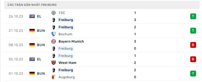 Phong độ Freiburg 5 trận gần nhất Phong độ Freiburg 5 trận gần nhất