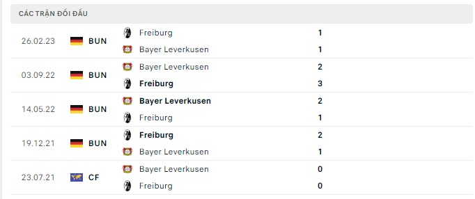 Lịch sử đối đầu Leverkusen vs Freiburg Lịch sử đối đầu Leverkusen vs Freiburg