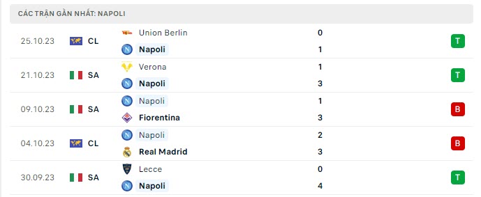 Phong độ Napoli 5 trận gần nhất