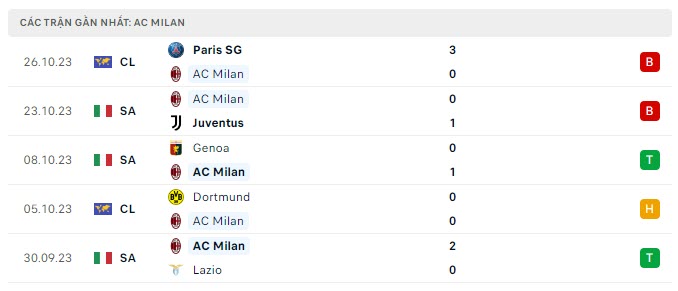 Phong độ AC Milan 5 trận gần nhất