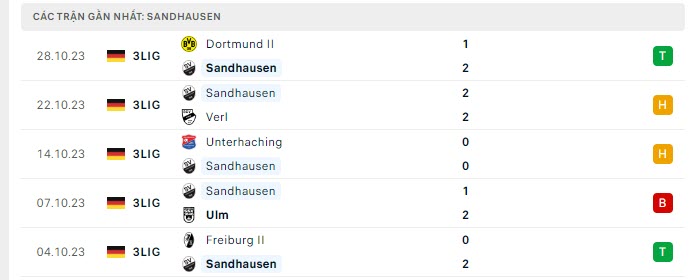 Phong độ Sandhausen 5 trận gần nhất Phong độ Sandhausen 5 trận gần nhất