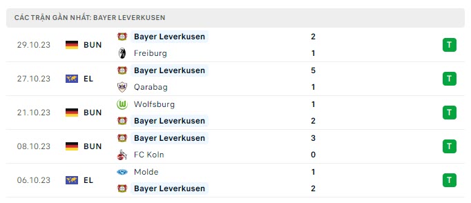 Phong độ Leverkusen 5 trận gần nhất Phong độ Leverkusen 5 trận gần nhất