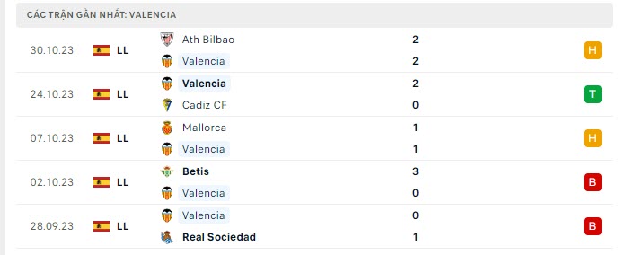 Phong độ Valencia 5 trận gần nhất