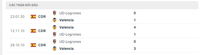 Lịch sử đối đầu Logrones vs Valencia