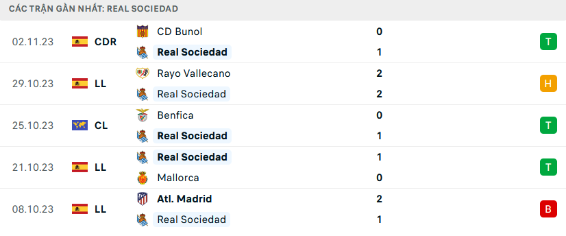 Phong độ Real Sociedad 5 trận gần nhất Phong độ Real Sociedad 5 trận gần nhất