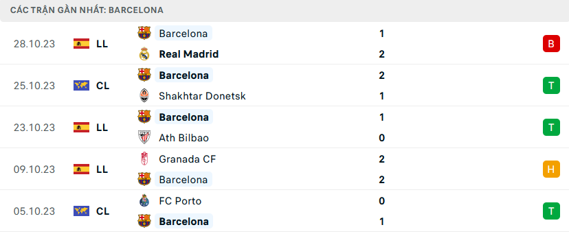 Phong độ Barcelona 5 trận gần nhất Phong độ Barcelona 5 trận gần nhất