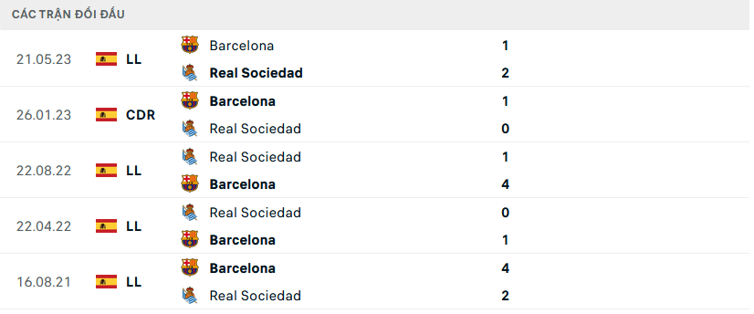 Lịch sử đối đầu Real Sociedad vs Barcelona Lịch sử đối đầu Real Sociedad vs Barcelona