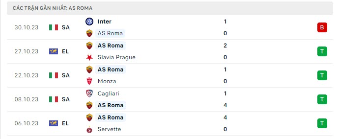 Phong độ AS Roma 5 trận gần nhất Phong độ AS Roma 5 trận gần nhất