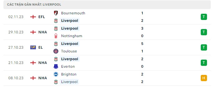 Phong độ Liverpool 5 trận gần nhất Phong độ Liverpool 5 trận gần nhất