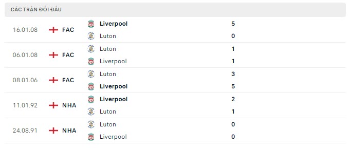 Lịch sử đối đầu Luton vs Liverpool Lịch sử đối đầu Luton vs Liverpool