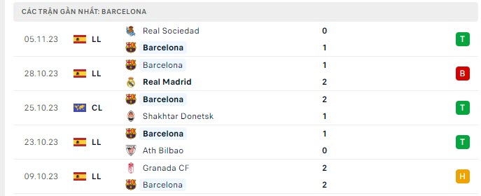 Phong độ Barcelona 5 trận gần nhất