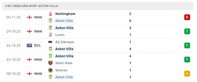 Phong độ Aston Villa 5 trận gần nhất