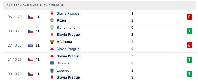 Phong độ Slavia Praha 5 trận gần nhất Phong độ Slavia Praha 5 trận gần nhất