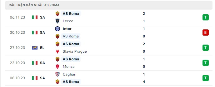 Phong độ AS Roma 5 trận gần nhất Phong độ AS Roma 5 trận gần nhất