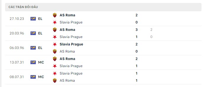 Lịch sử đối đầu Slavia Praha vs AS Roma Lịch sử đối đầu Slavia Praha vs AS Roma