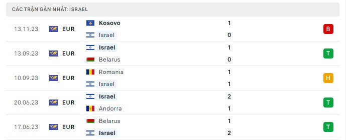 Phong độ Israel 5 trận gần nhất Phong độ Israel 5 trận gần nhất