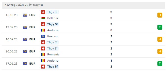 Phong độ Thụy Sỹ 5 trận gần nhất Phong độ Thụy Sỹ 5 trận gần nhất