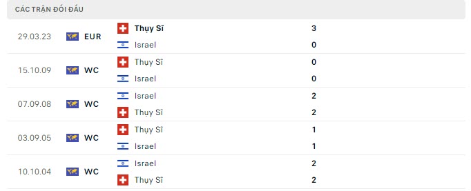 Lịch sử đối đầu Israel vs Thụy Sỹ Lịch sử đối đầu Israel vs Thụy Sỹ