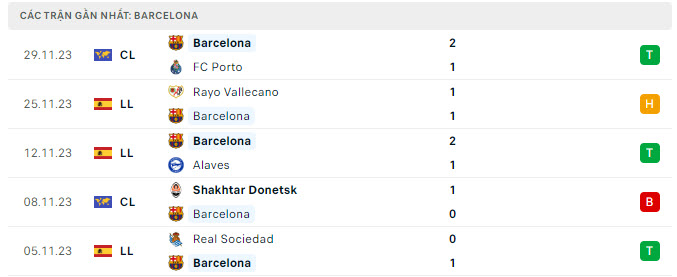 Phong độ Barcelona 5 trận gần nhất Phong độ Barcelona 5 trận gần nhất