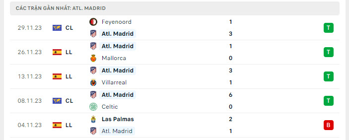 Phong độ Atletico 5 trận gần nhất Phong độ Atletico 5 trận gần nhất