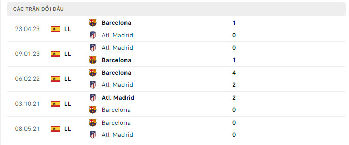 Lịch sử đối đầu Barcelona vs Atletico Lịch sử đối đầu Barcelona vs Atletico