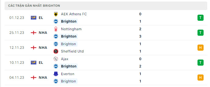 Phong độ Brighton 5 trận gần nhất Phong độ Brighton 5 trận gần nhất