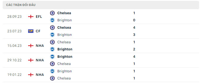 Lịch sử đối đầu Chelsea vs Brighton Lịch sử đối đầu Chelsea vs Brighton